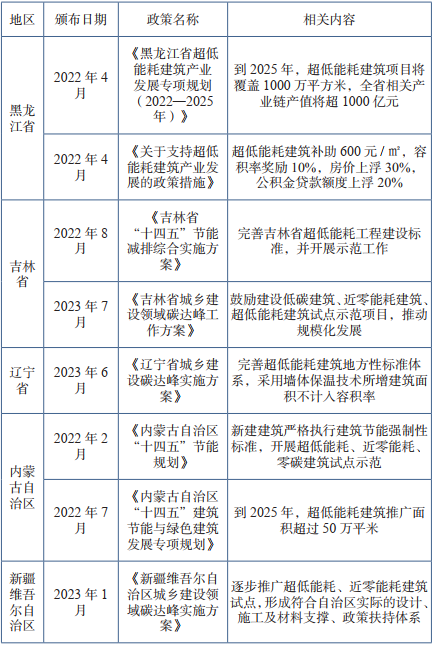 严寒地区超低能耗建筑的发展现状及推广建议